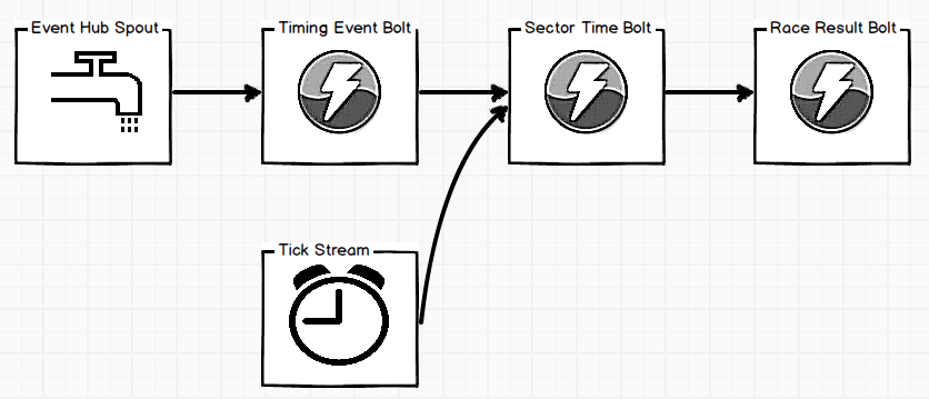 Race timing Storm topology