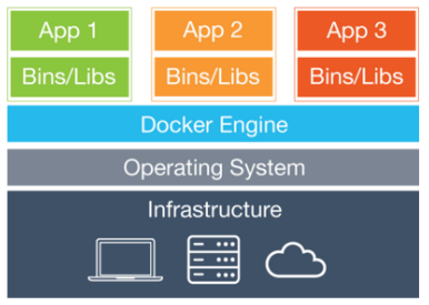Docker container structure