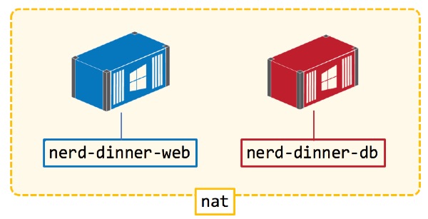 Connecting web and database containers