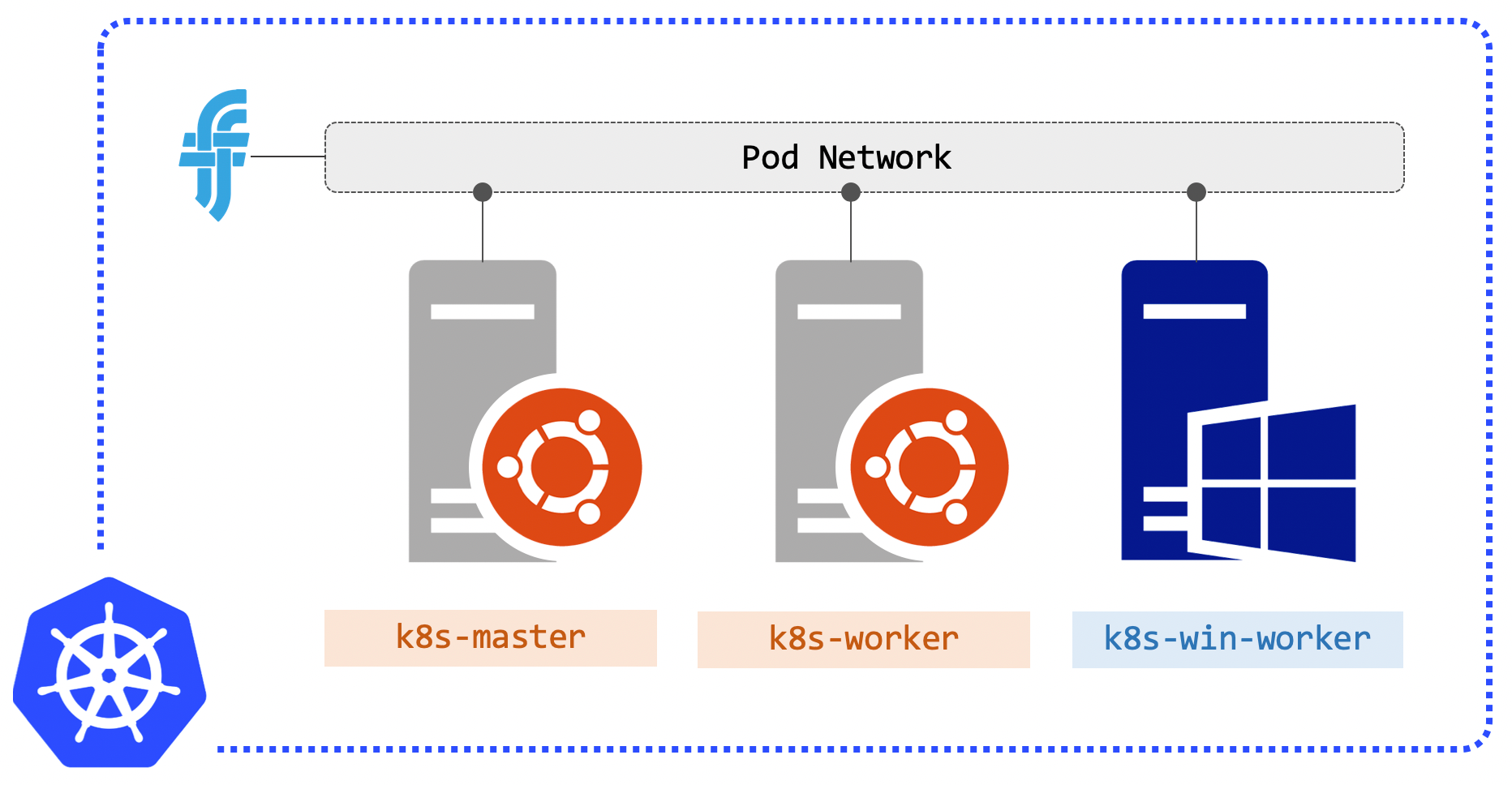Infrastructure for a development Kubernetes cluster