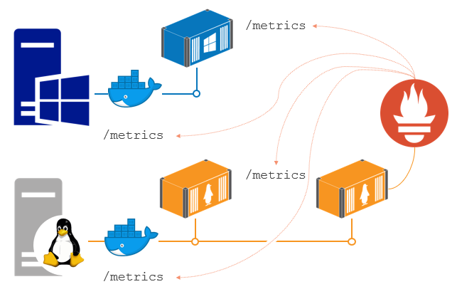 The containerized monitoring approach with Prometheus