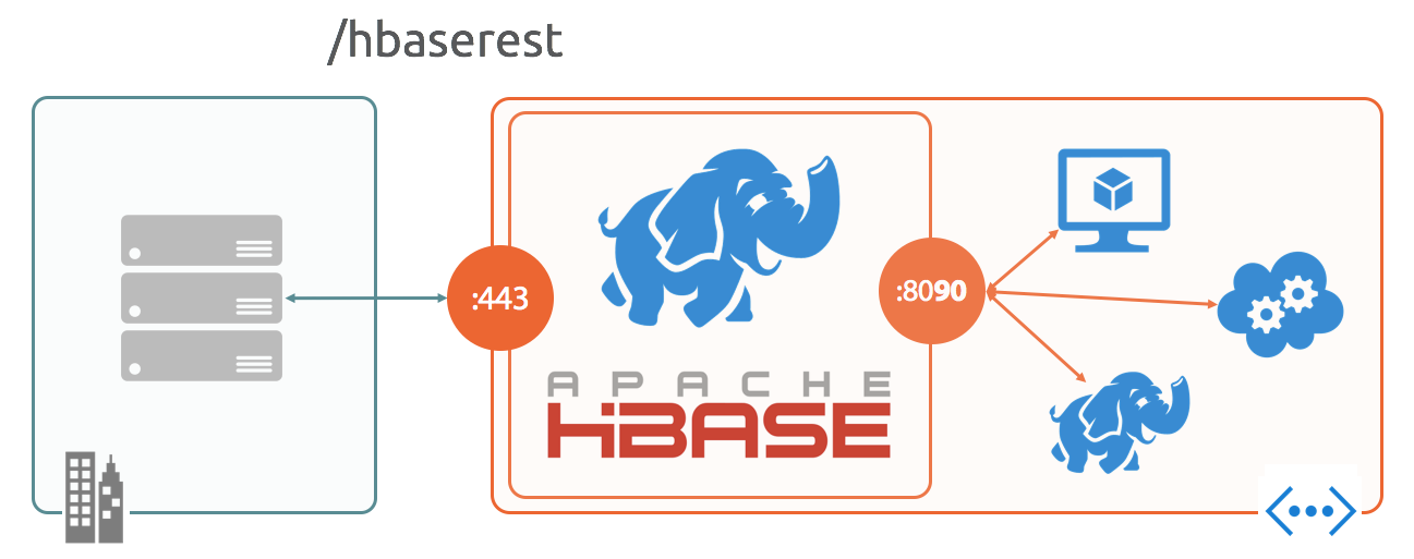 Accessing HBase on HDInsight with the public Stargate gateway