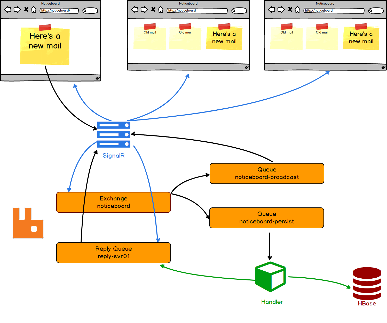 Current client. SIGNALR схема работы. SIGNALR diagram. Архитектура с брокером сообщений. MASSTRANSIT RABBITMQ C#.