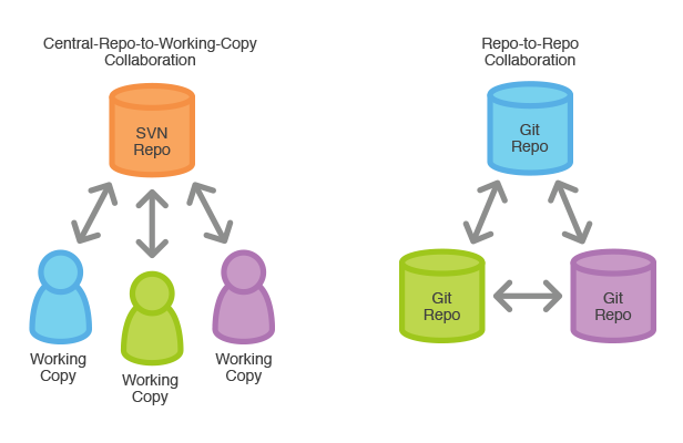 Distributed Version Control