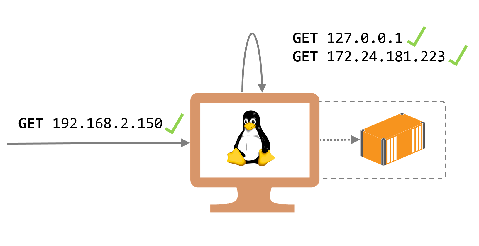 Docker NAT in Linux
