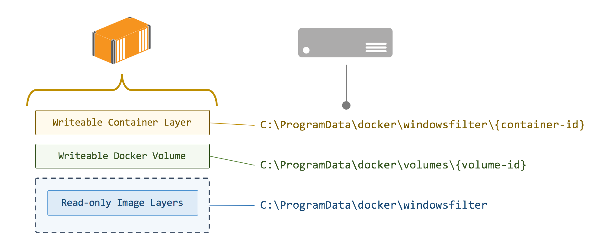 Container storage with Docker volumes