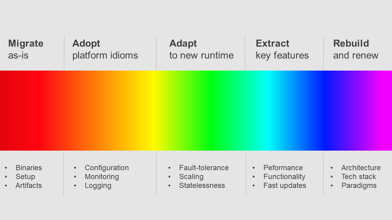 Application modernization spectrum