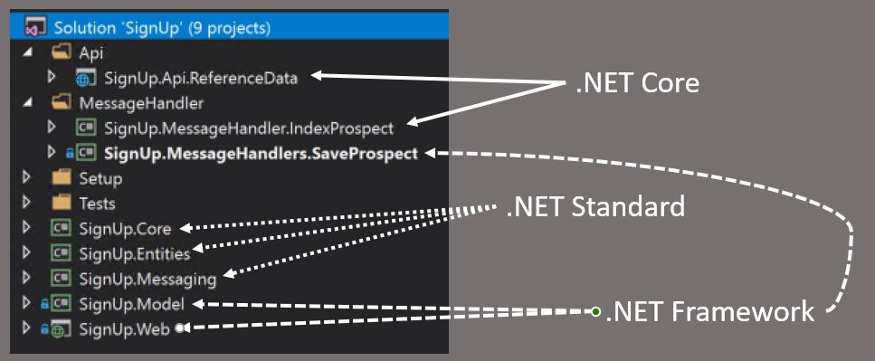 A mixed .NET Framework, .NET Standard and .NET Core solution