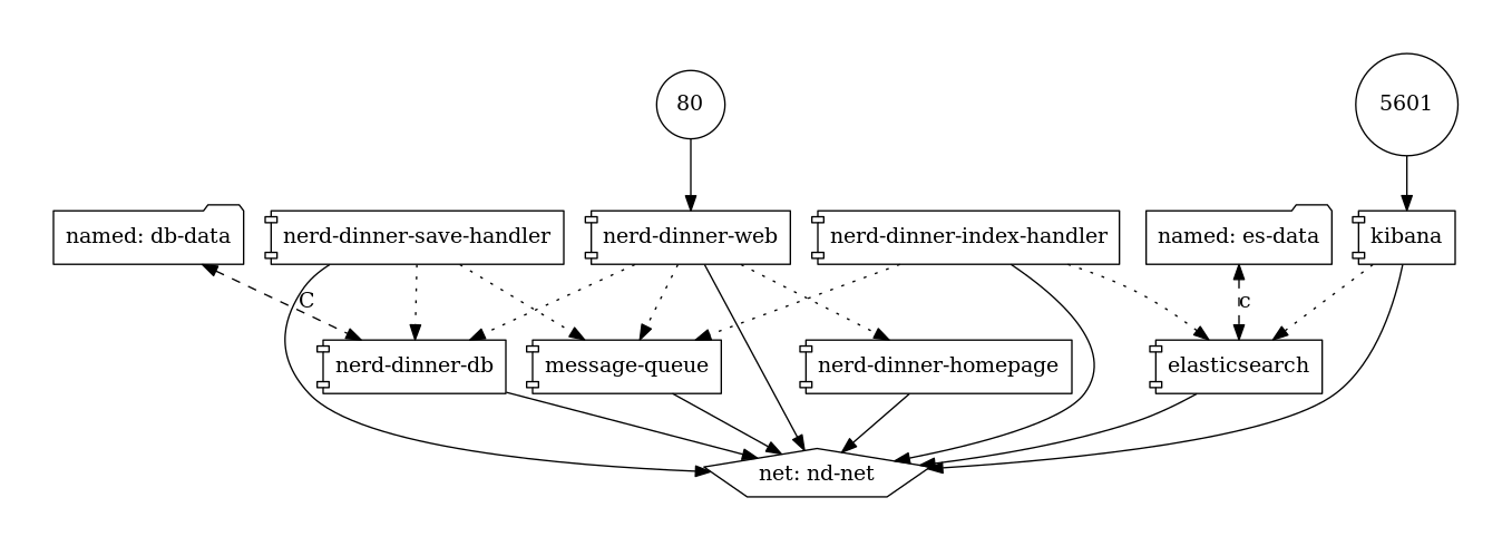 Docker Compose visualization