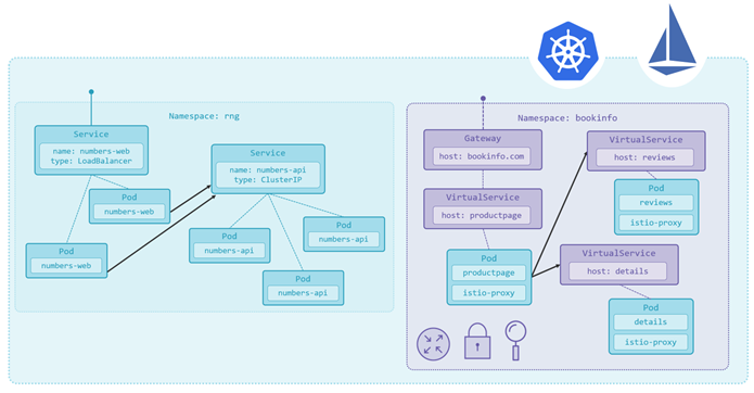 Istio apps on Kubernetes