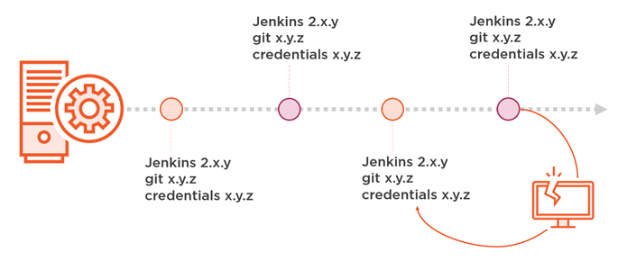 Repeatable Jenkins deployment with rollback