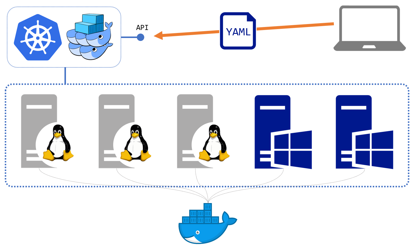 Orchestration with Docker Swarm or Kubernetes managing a cluster of servers