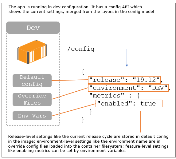 App configuration in containers using a hierarchy