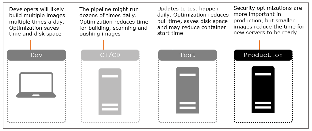 How image size leads to optimization in different environments