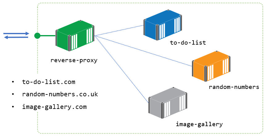 Using a reverse proxy to front multiple containerized apps