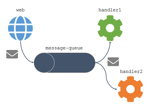 A message queue in an event-driven architecture