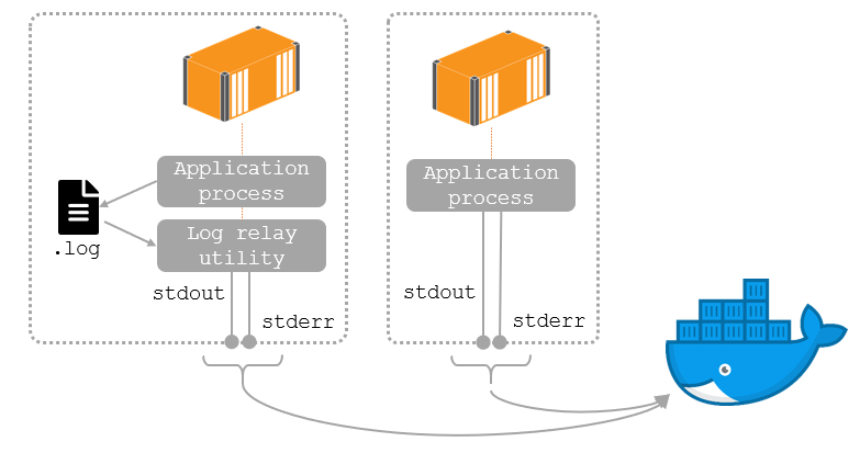 Collecting container logs from the standard output streams