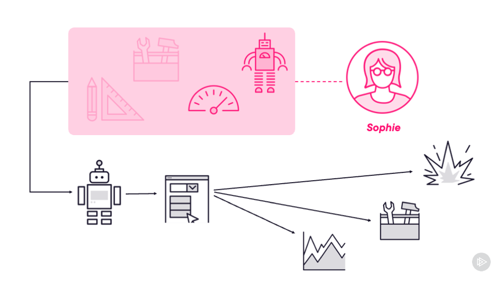 Automation is the key principle in SRE