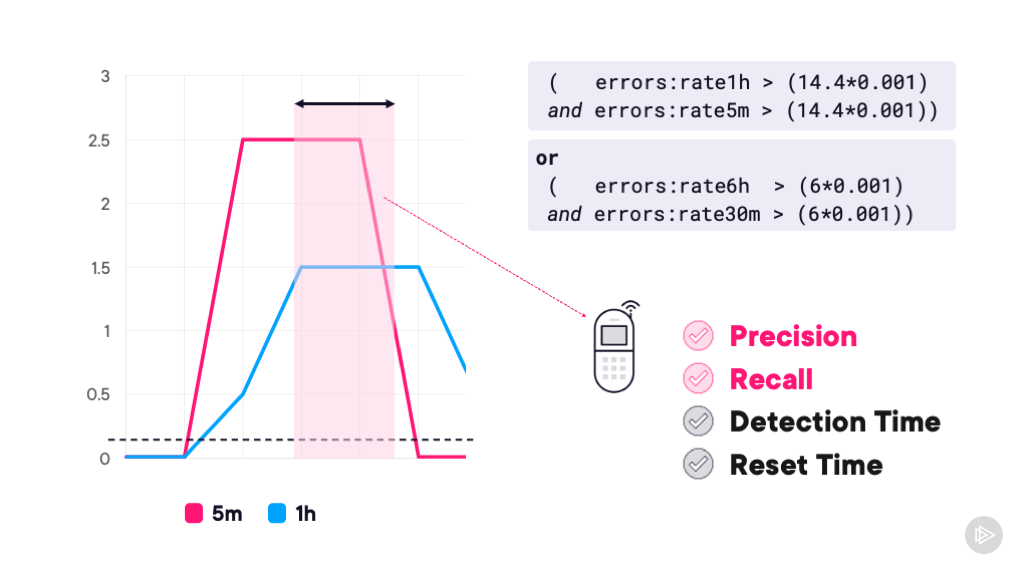 Alerting thresholds in SRE