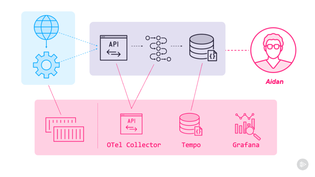 Monitoring applications in SRE with OpenTelemetry
