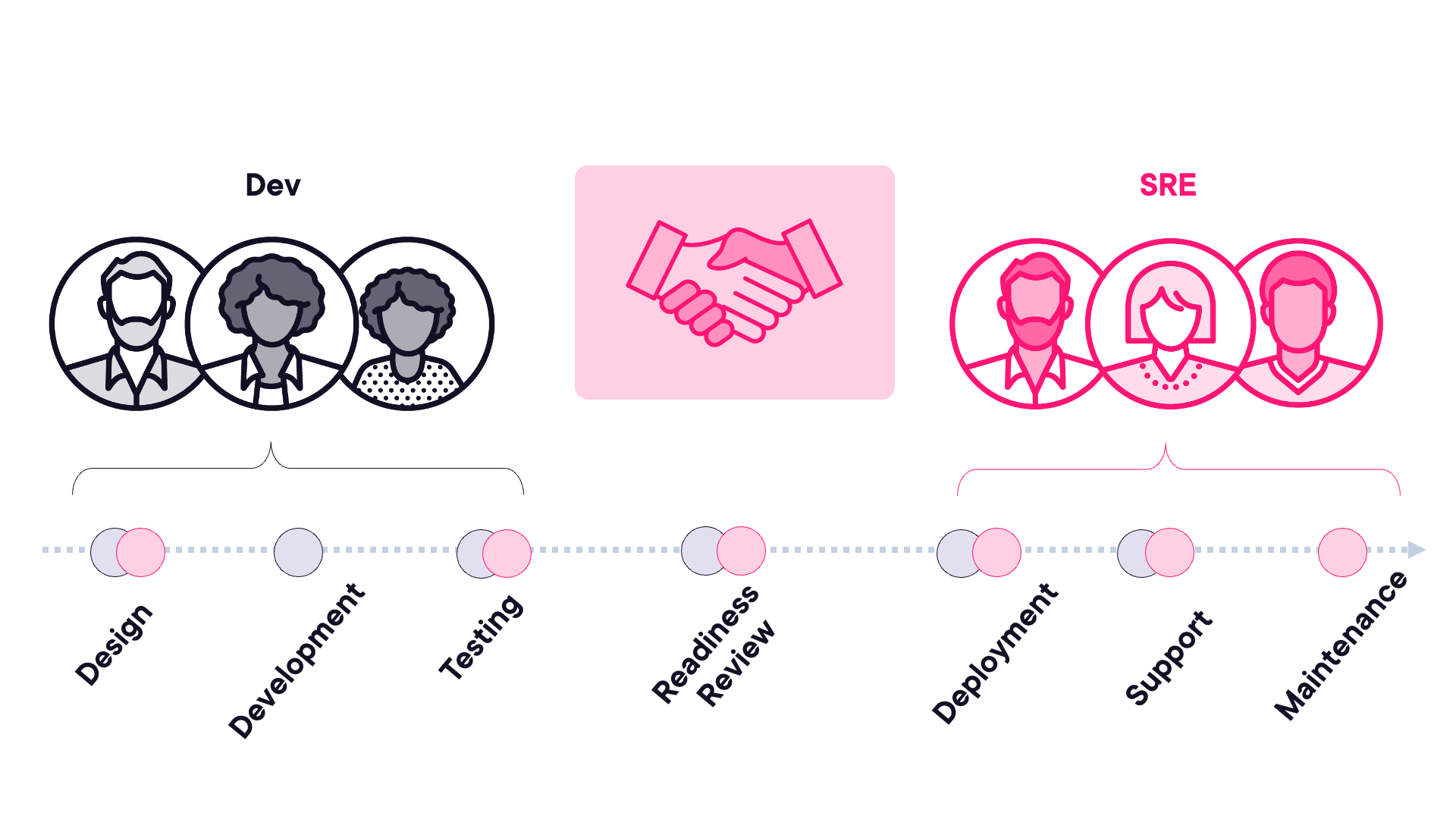SRE partnership model