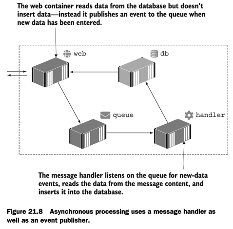 Async messaging with containers