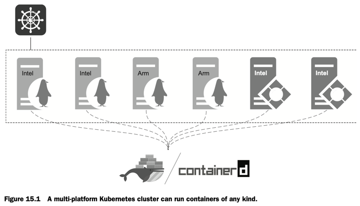 A multi-platform Kubernetes cluster