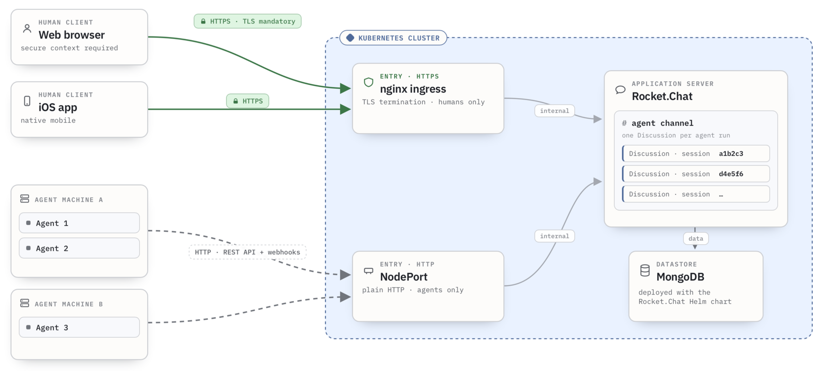 Architecture diagram showing humans connecting over HTTPS through an nginx ingress with a CA-signed certificate, and AI agents connecting over plain HTTP to a NodePort, both reaching the same Rocket.Chat instance backed by MongoDB on Kubernetes