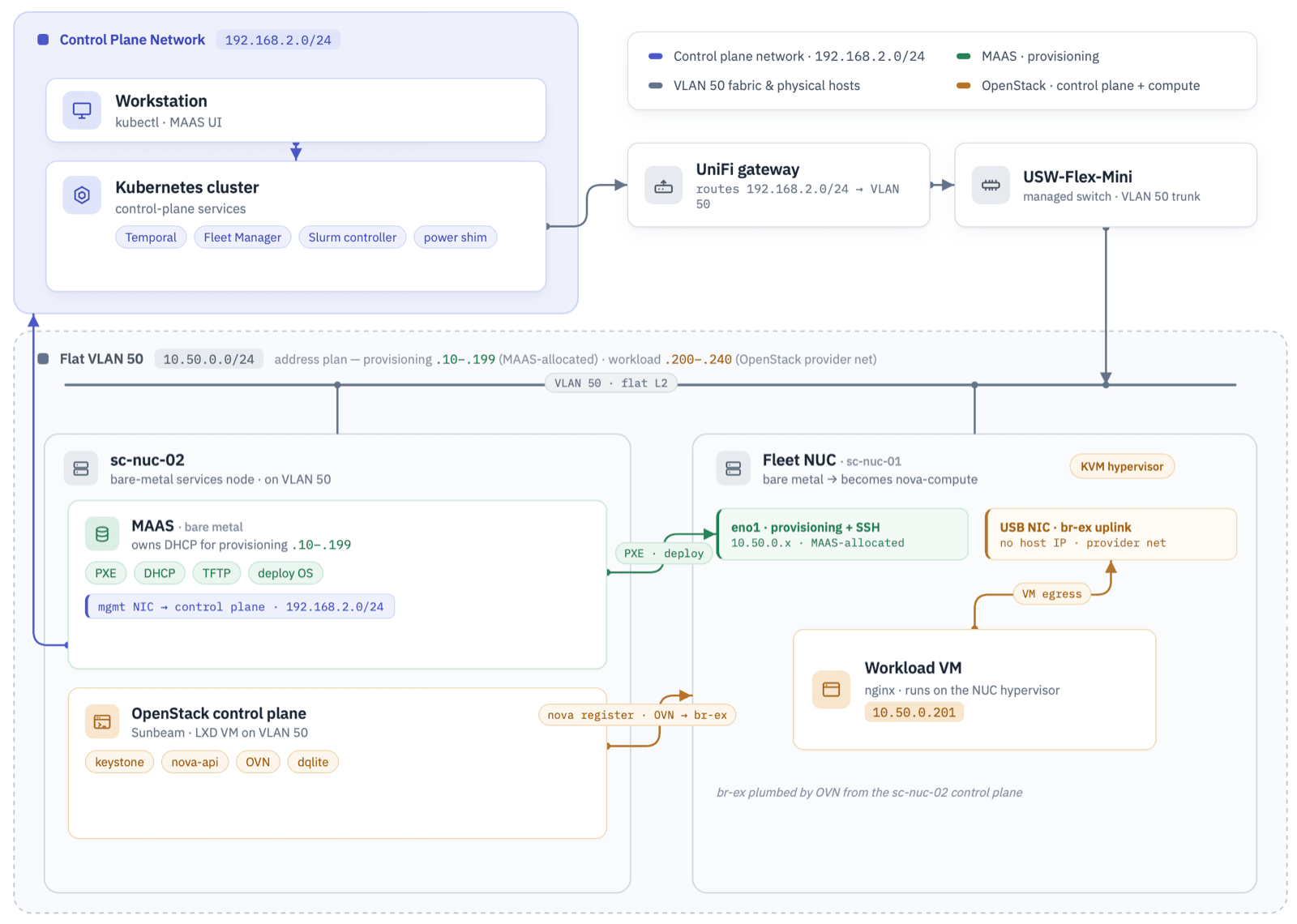 Network diagram showing three networks: the control-plane LAN on 192.168.2.0/24 running the Kubernetes cluster, and a flat VLAN 50 on 10.50.0.0/24 split into a MAAS-owned provisioning range and an OpenStack workload range, with the fleet NUC connected by two NICs - eno1 for PXE and management, and a USB NIC as the OpenStack bridge uplink