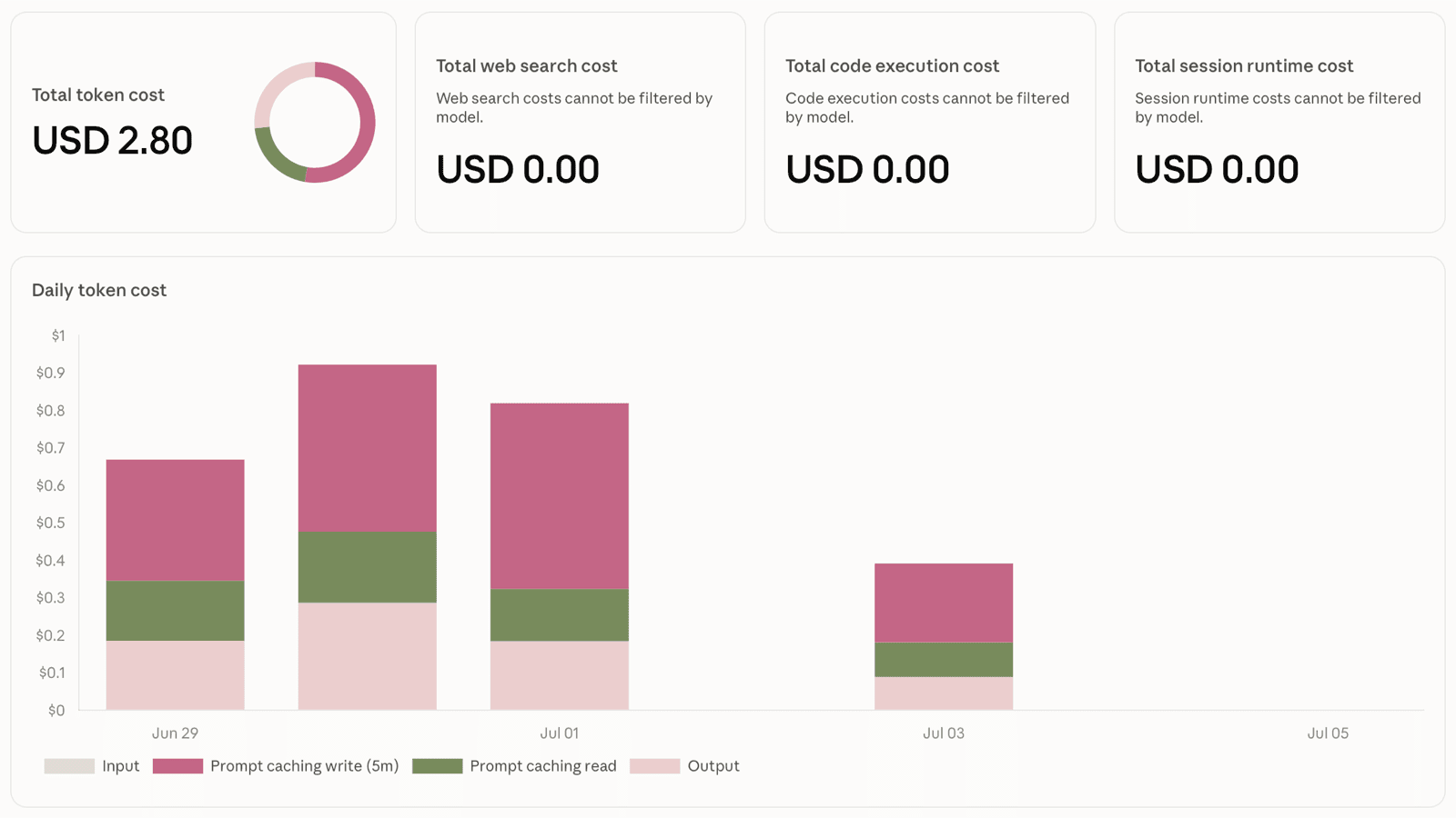 Anthropic Console usage dashboard showing the total token cost for the Build Medic project: USD 2.80