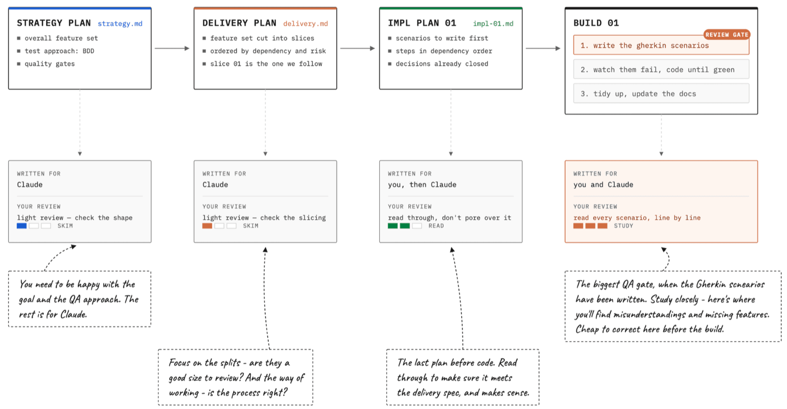 An approach to delivery with Claude with multiple planning stages - from strategy to delivery and implementation. The user does not need to review them all deeply, the plans are mostly written for the benefit of another Claude agent.