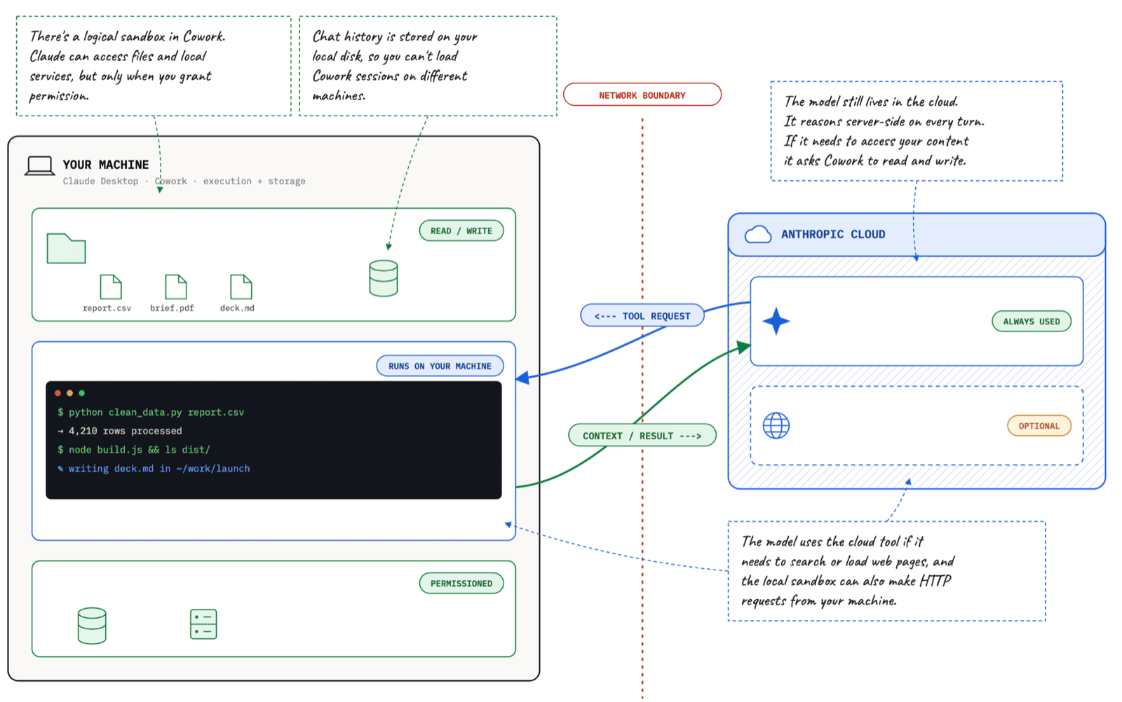 Diagram showing how Claude Desktop runs in a sandbox on your machine with permissioned access to your local files and services. The model runs in Anthropic's cloud, and sends requests to the Desktop app when it needs tools to be run.